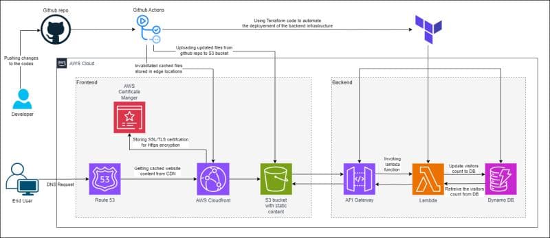 Cloud Resume Challenge