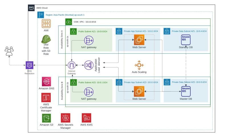Cloud Security and Management